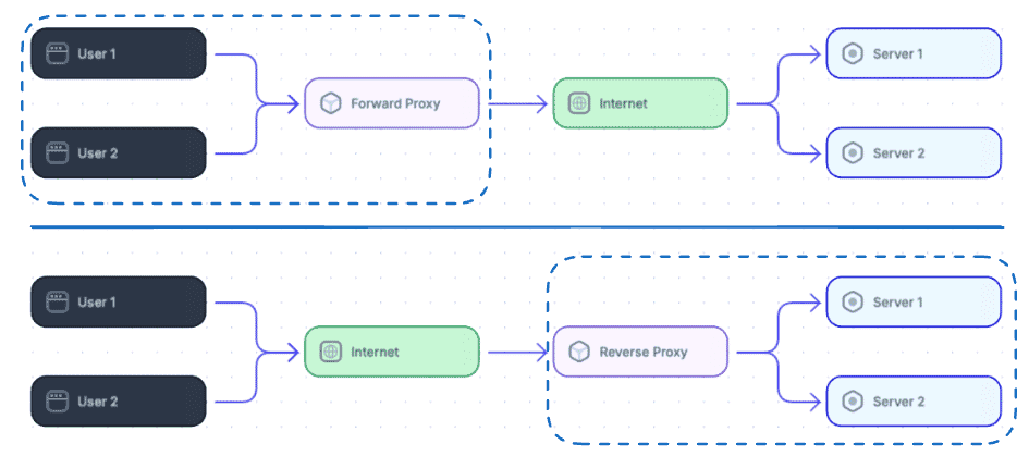 Understanding Forward Proxy and Reverse Proxy