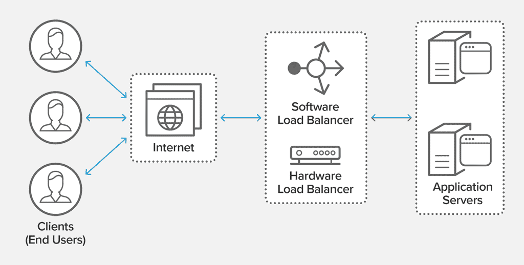 Difference Between Layer 7 and Layer 4 Load Balancers